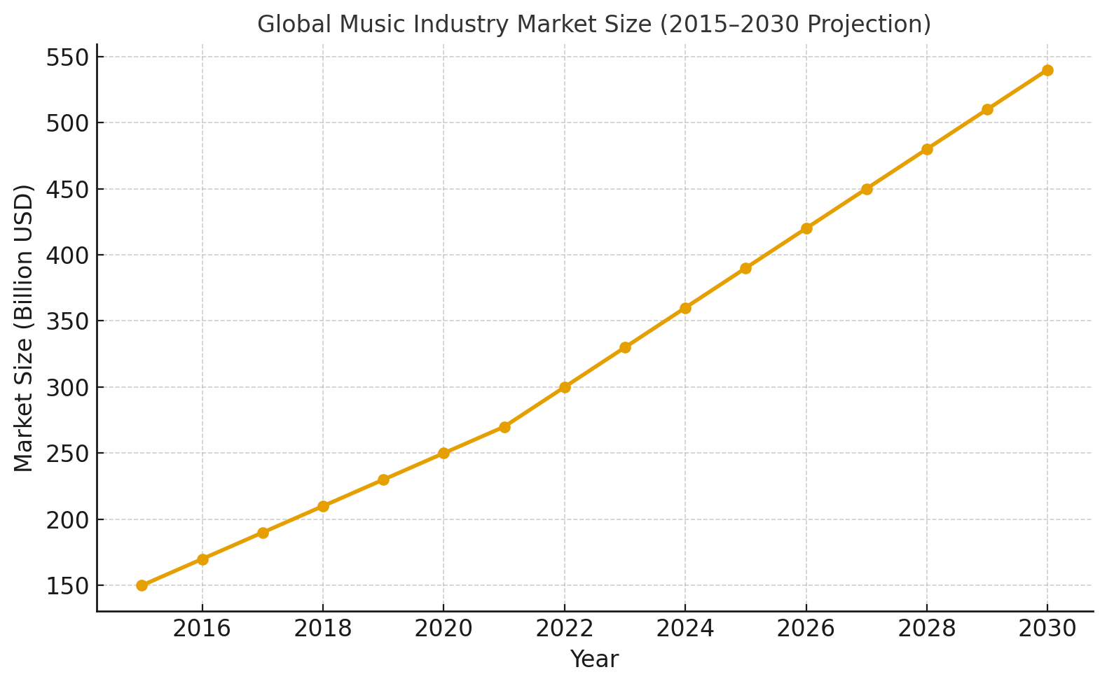 Global Music Industry Market Size (2015–2030 Projection)